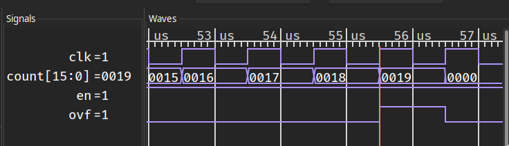 A screenshot of GTKWave displaying waveforms near the clock cycle where the counter overflows.